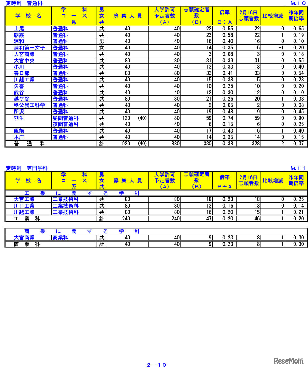 令和3年度　埼玉県公立高等学校における入学志願確定者数　10