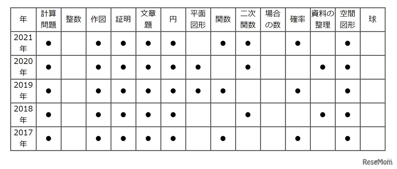 高校受験2021】東京都立高校入試＜数学＞講評