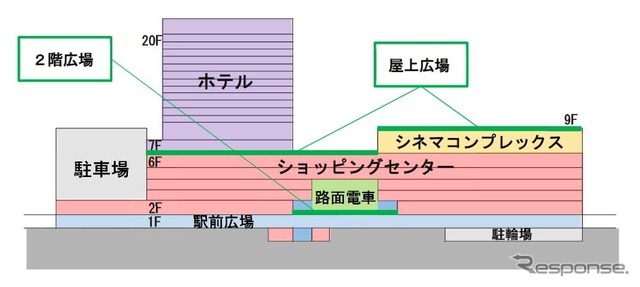 広島新駅ビルの構成。路面電車が2階中央部に入ってくる。