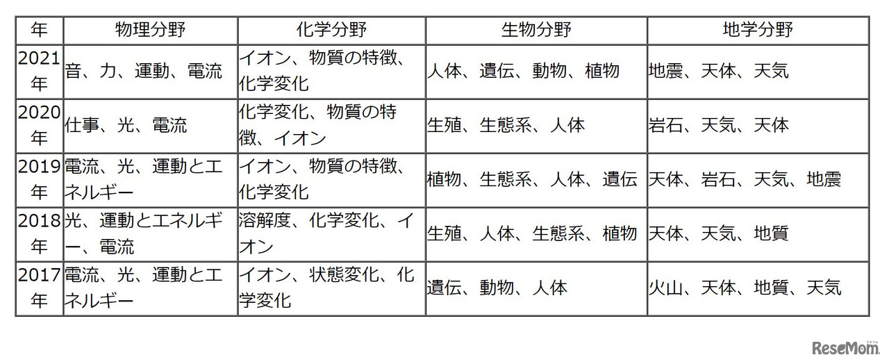 【高校受験2021】東京都立高校入試＜理科＞講評