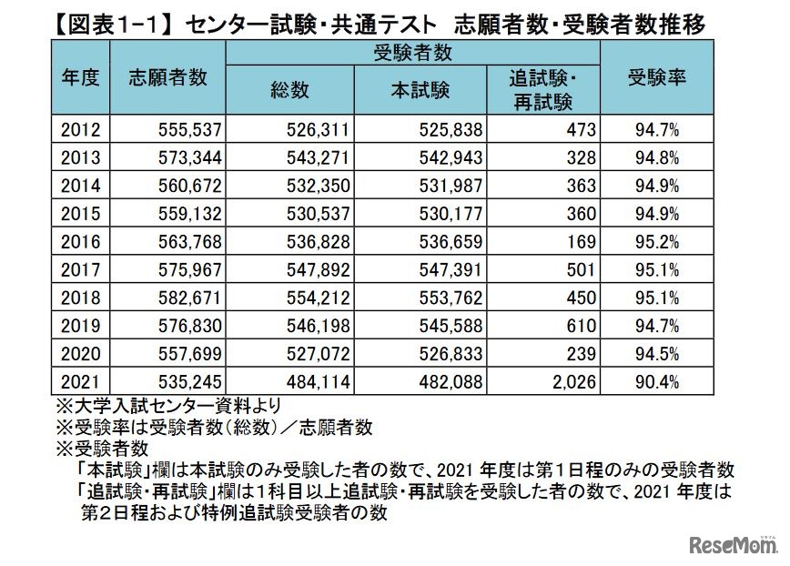 センター試験・共通テスト 志願者数・受験者数推移　(c) Kawaijuku Educational Institution.