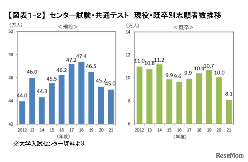 センター試験・共通テスト 現役・既卒別志願者数推移　(c) Kawaijuku Educational Institution.