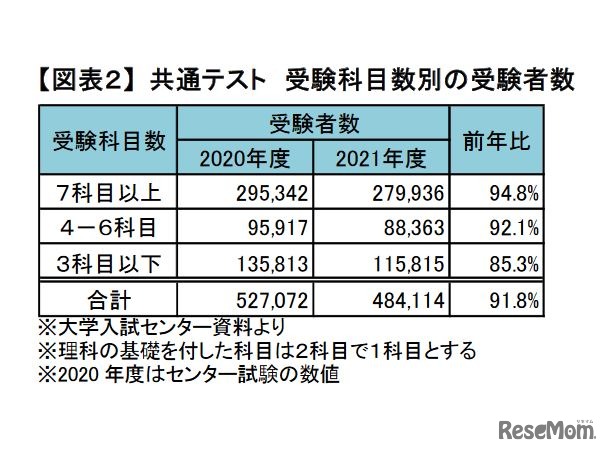 共通テスト 受験科目数別の受験者数　(c) Kawaijuku Educational Institution.