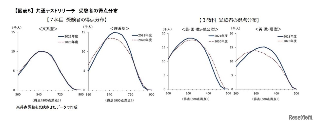 共通テストリサーチ  受験者の得点分布　(c) Kawaijuku Educational Institution.