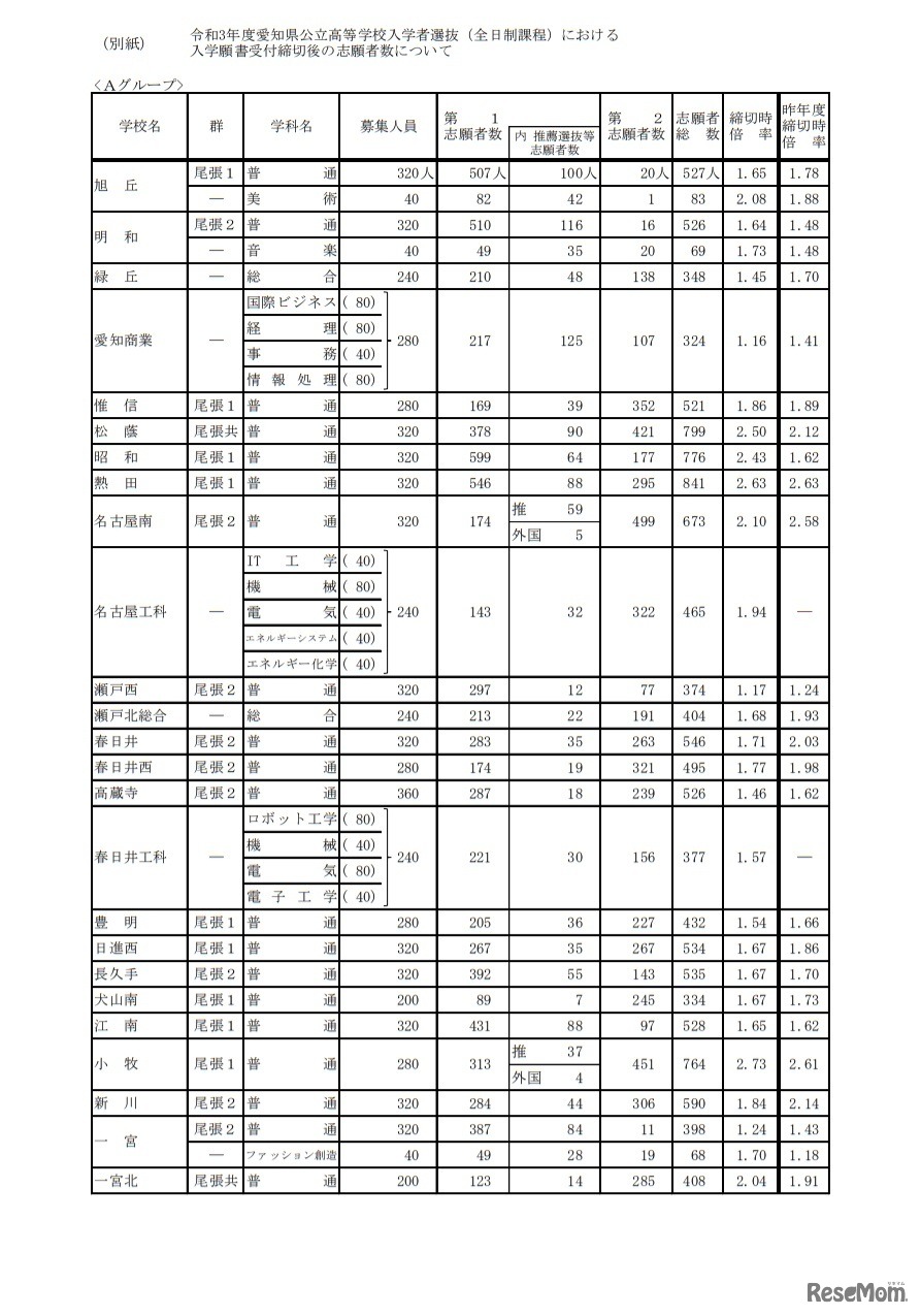 令和3年度愛知県公立高等学校入学者選抜（全日制課程）における入学願書受付締切後の志願者数について