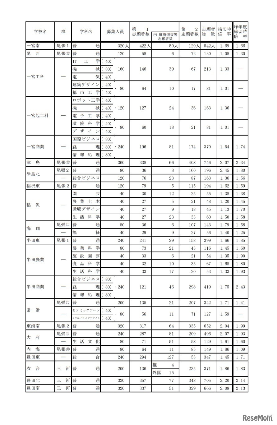 令和3年度愛知県公立高等学校入学者選抜（全日制課程）における入学願書受付締切後の志願者数について