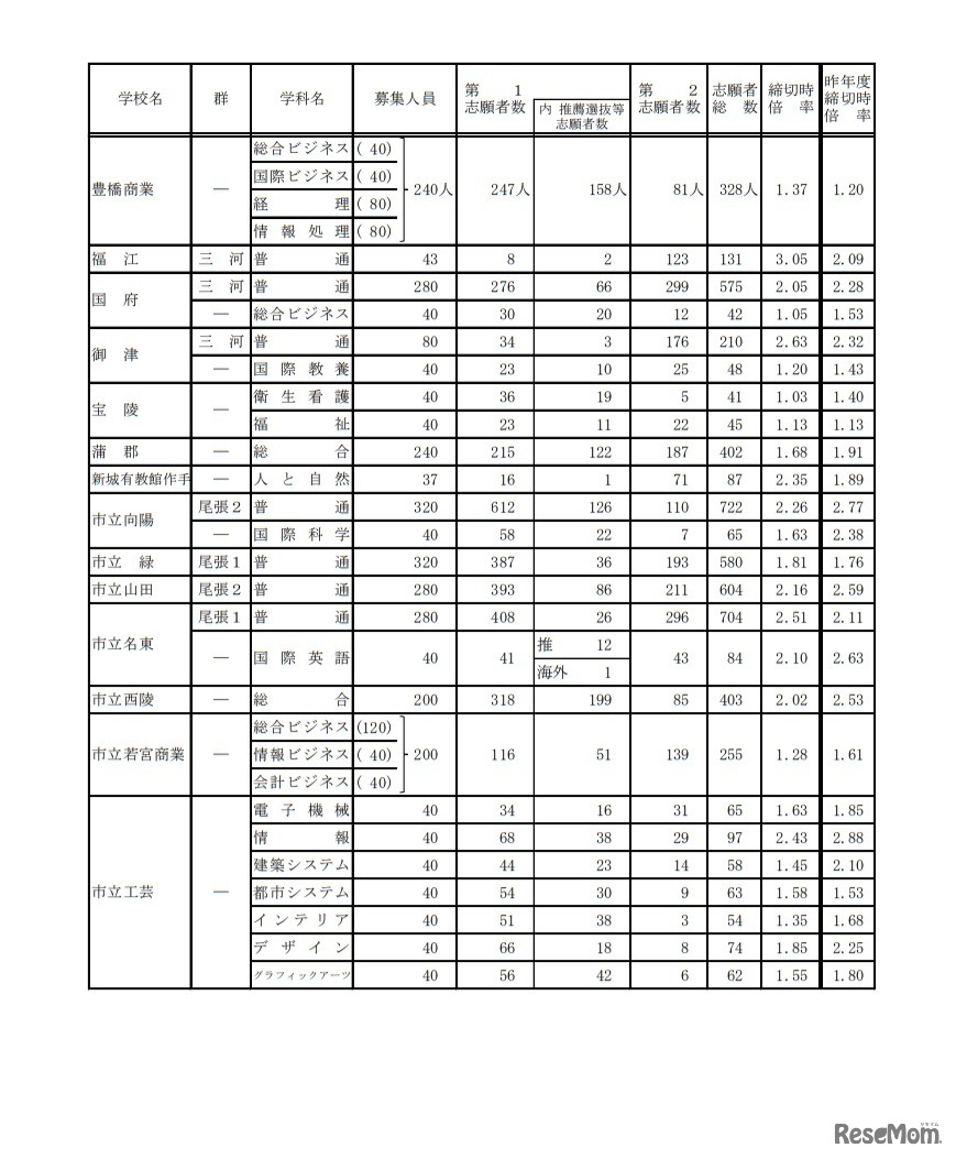 令和3年度愛知県公立高等学校入学者選抜（全日制課程）における入学願書受付締切後の志願者数について