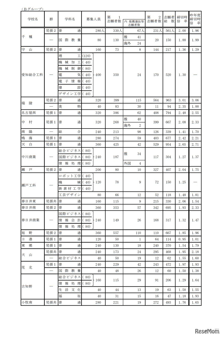 令和3年度愛知県公立高等学校入学者選抜（全日制課程）における入学願書受付締切後の志願者数について