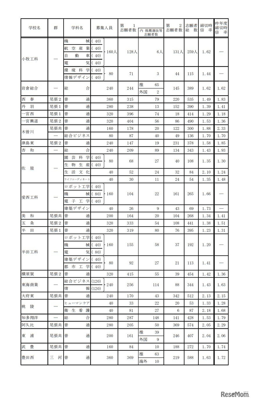 令和3年度愛知県公立高等学校入学者選抜（全日制課程）における入学願書受付締切後の志願者数について