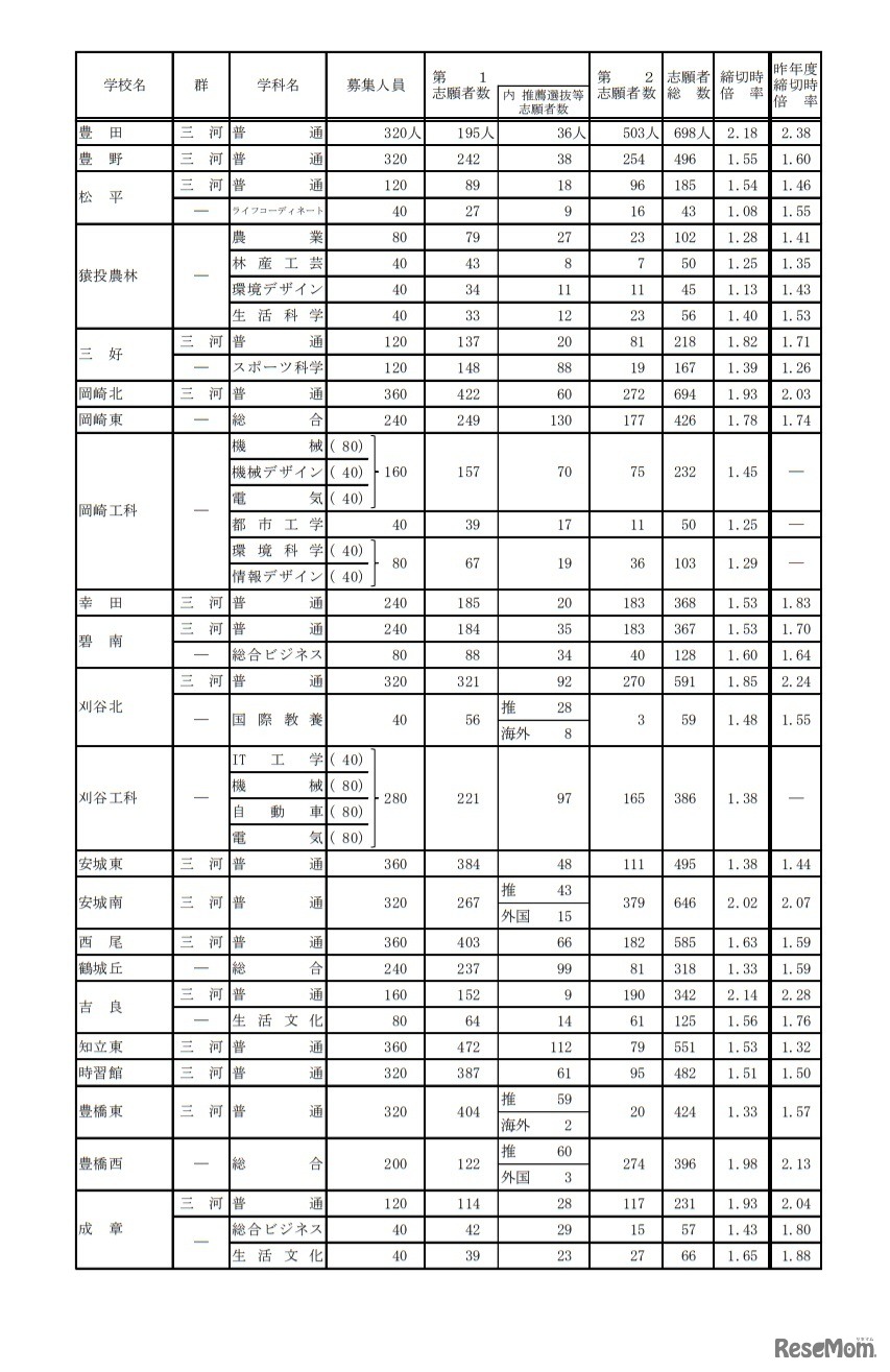 令和3年度愛知県公立高等学校入学者選抜（全日制課程）における入学願書受付締切後の志願者数について