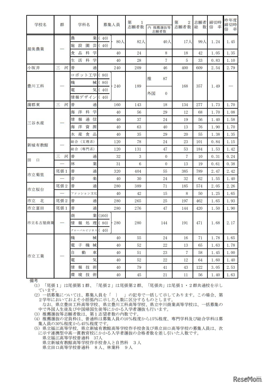 令和3年度愛知県公立高等学校入学者選抜（全日制課程）における入学願書受付締切後の志願者数について