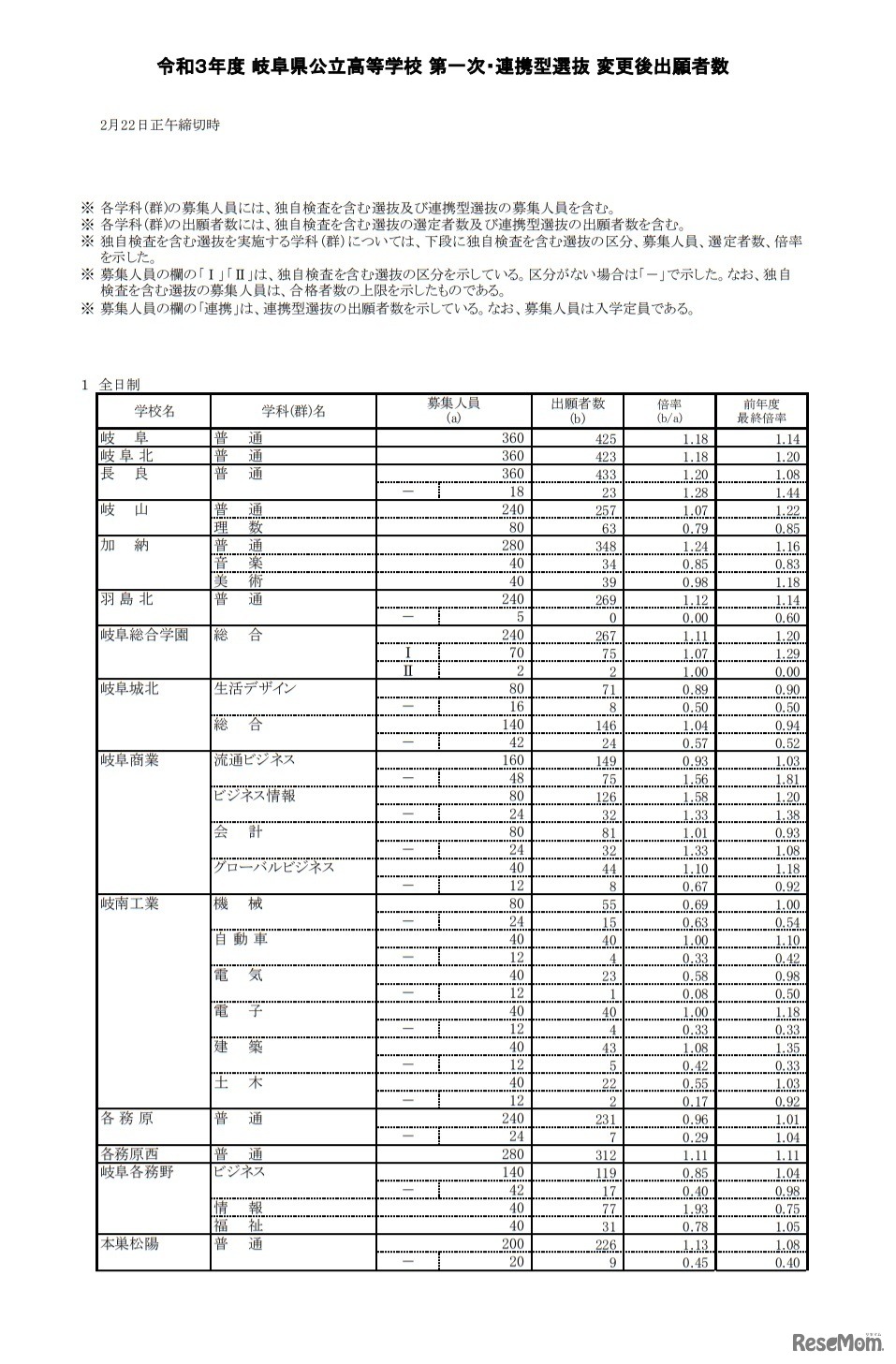 令和3年度岐阜県公立高等学校 第1次・連携型選抜 変更後出願者数