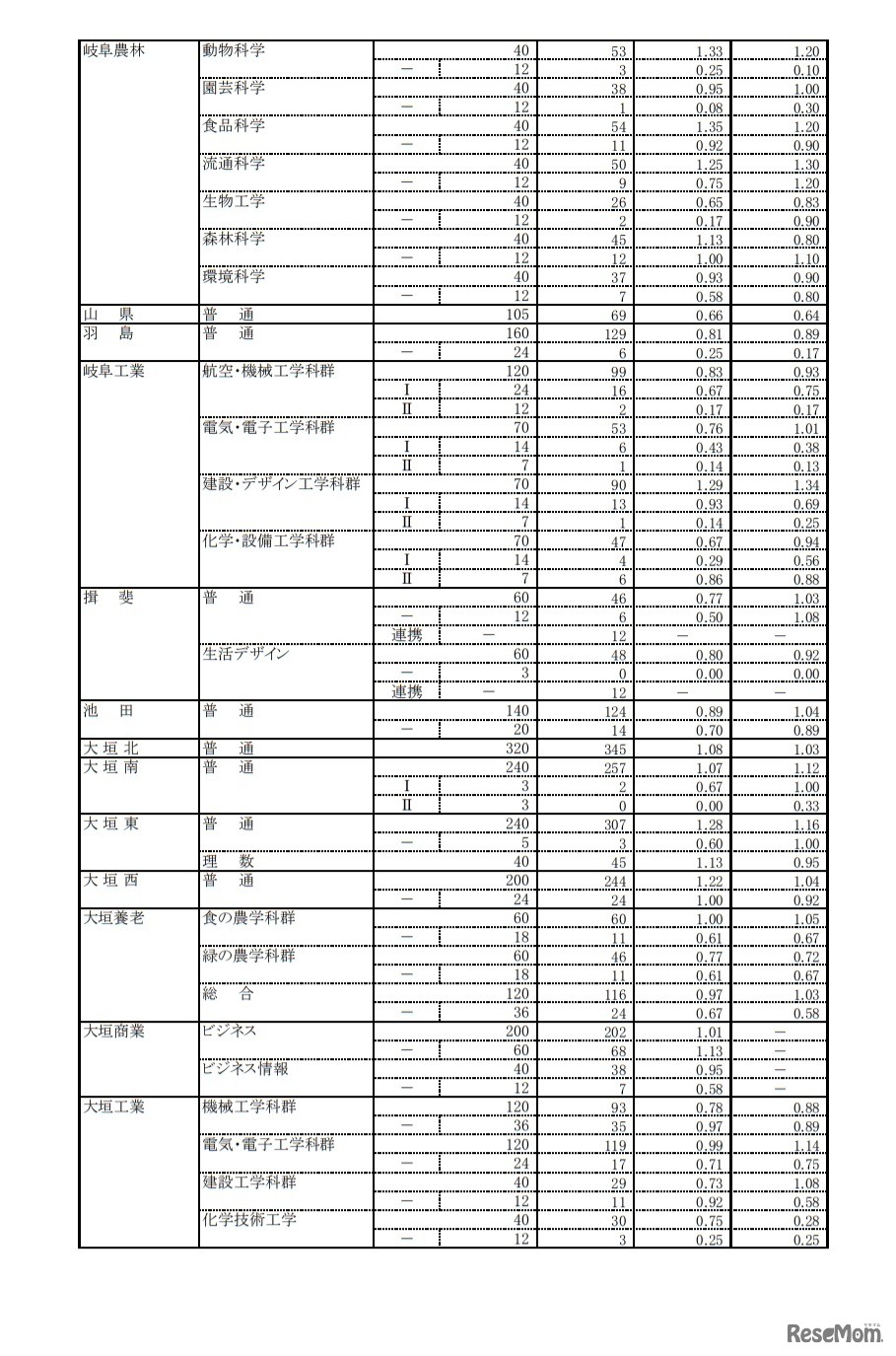 令和3年度岐阜県公立高等学校 第1次・連携型選抜 変更後出願者数