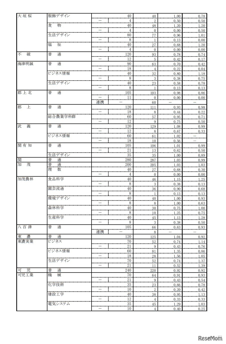 令和3年度岐阜県公立高等学校 第1次・連携型選抜 変更後出願者数