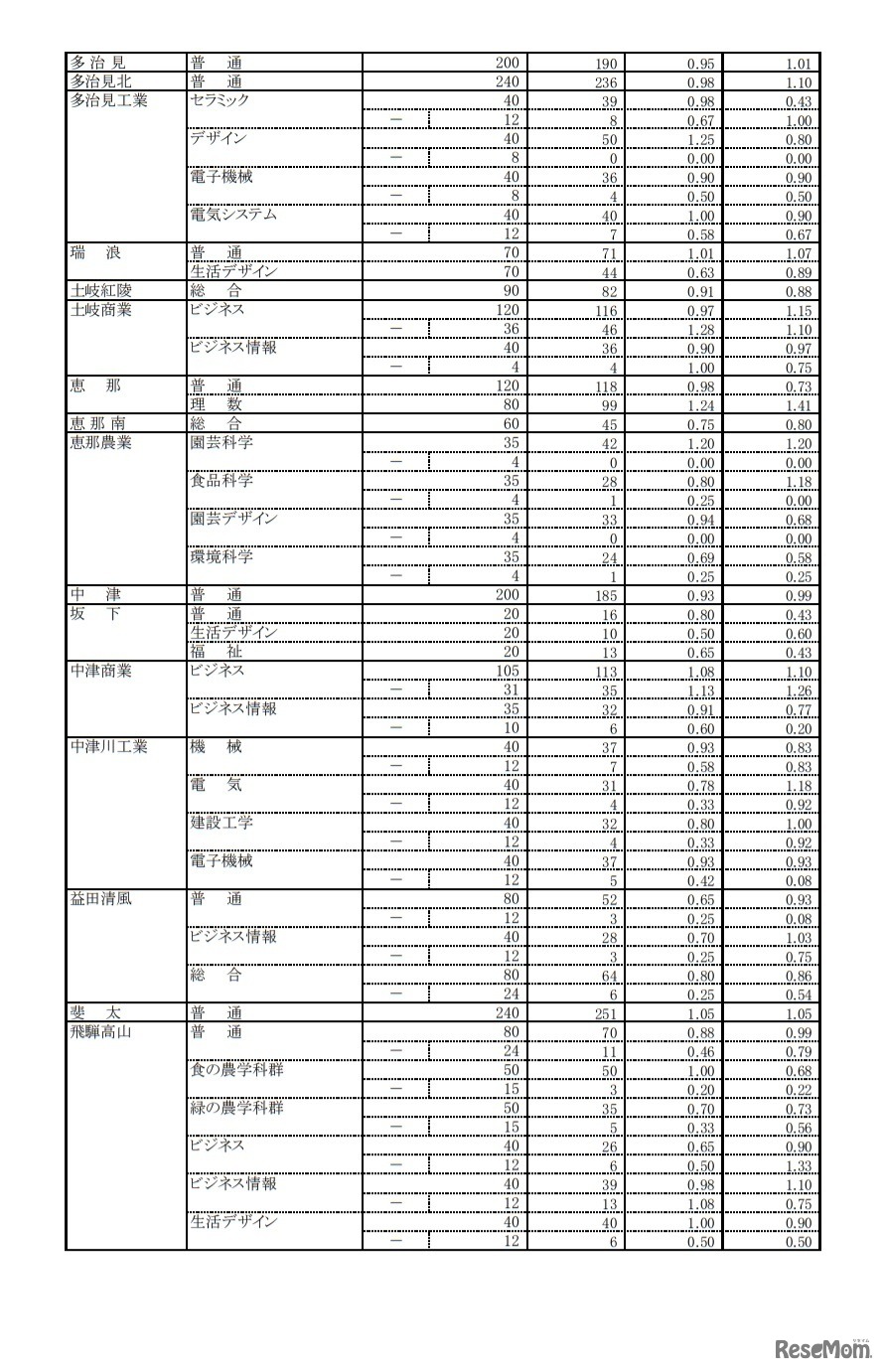 令和3年度岐阜県公立高等学校 第1次・連携型選抜 変更後出願者数