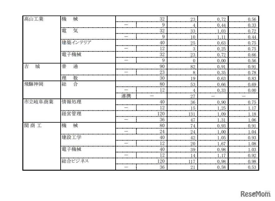 令和3年度岐阜県公立高等学校 第1次・連携型選抜 変更後出願者数