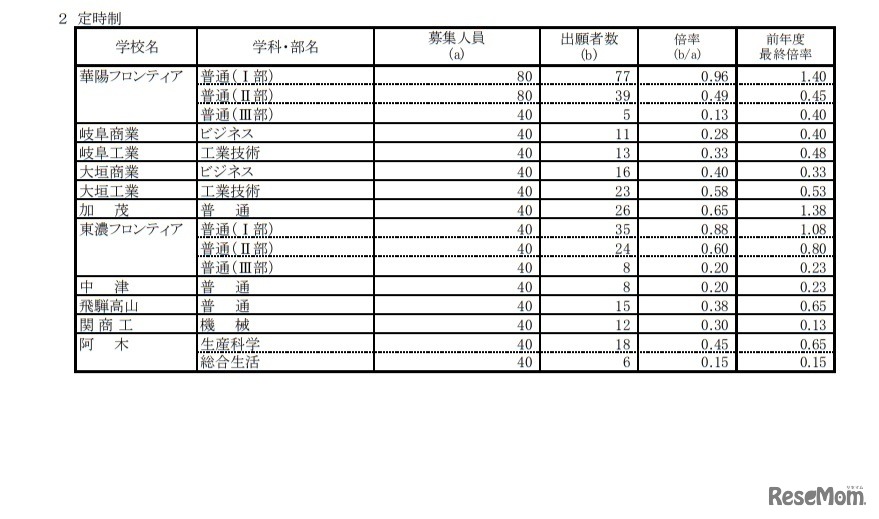 令和3年度岐阜県公立高等学校 第1次・連携型選抜 変更後出願者数