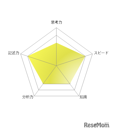 【高校受験2021】東京都立高校入試・進学指導重点校「八王子東高等学校」講評＜英語＞
