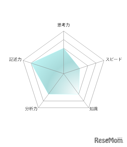 【高校受験2021】東京都立高校入試・進学指導重点校「八王子東高等学校」講評＜数学＞