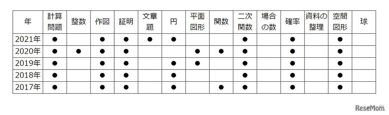【高校受験2021】東京都立高校入試・進学指導重点校「八王子東高等学校」講評＜数学＞
