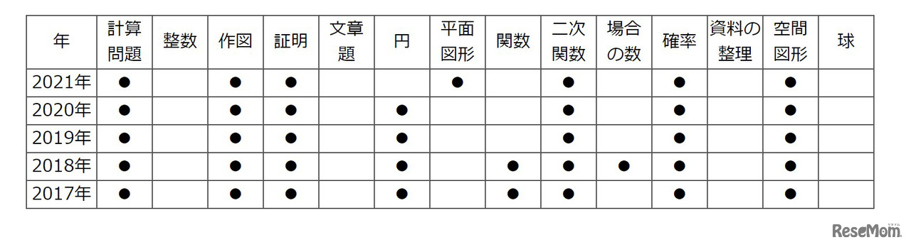 【高校受験2021】東京都立高校入試・進学指導重点校「戸山高等学校」講評＜数学＞