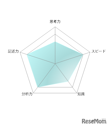 【高校受験2021】東京都立高校入試・進学指導重点校「国立高等学校」講評＜数学＞