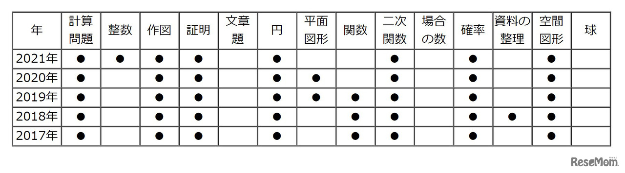 【高校受験2021】東京都立高校入試・進学指導重点校「国立高等学校」講評＜数学＞