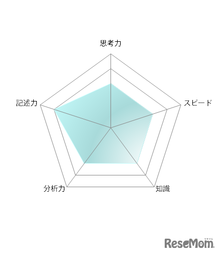 【高校受験2021】東京都立高校入試・進学指導重点校「青山高等学校」講評＜数学＞