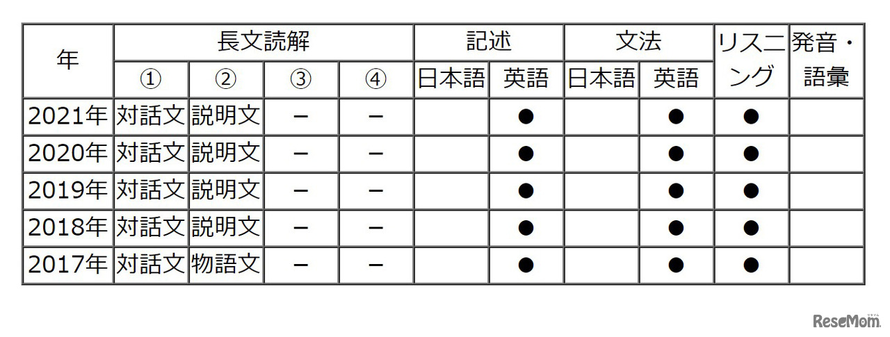 【高校受験2021】東京都立高校入試・進学指導重点校「青山高等学校」講評＜英語＞
