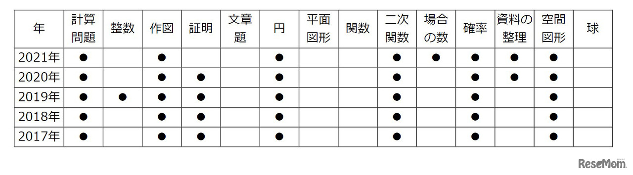【高校受験2021】東京都立高校入試・進学指導重点校「青山高等学校」講評＜数学＞