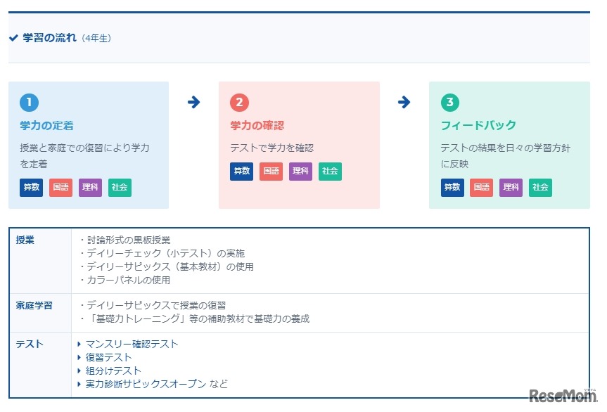 学習の流れ（4年生）