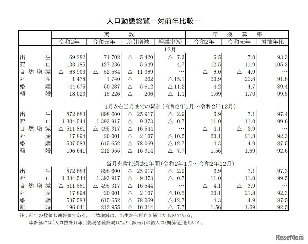 人口動態総覧（対前年比較）