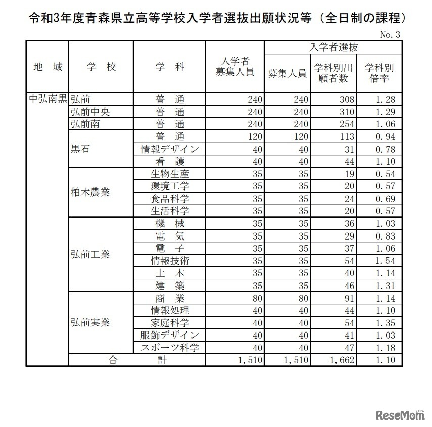 令和3年度青森県立高等学校入学者選抜出願状況（中弘南黒地域）