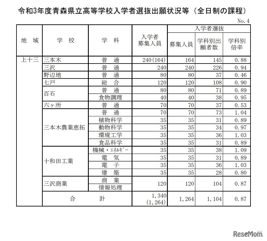 令和3年度青森県立高等学校入学者選抜出願状況（上十三地域）