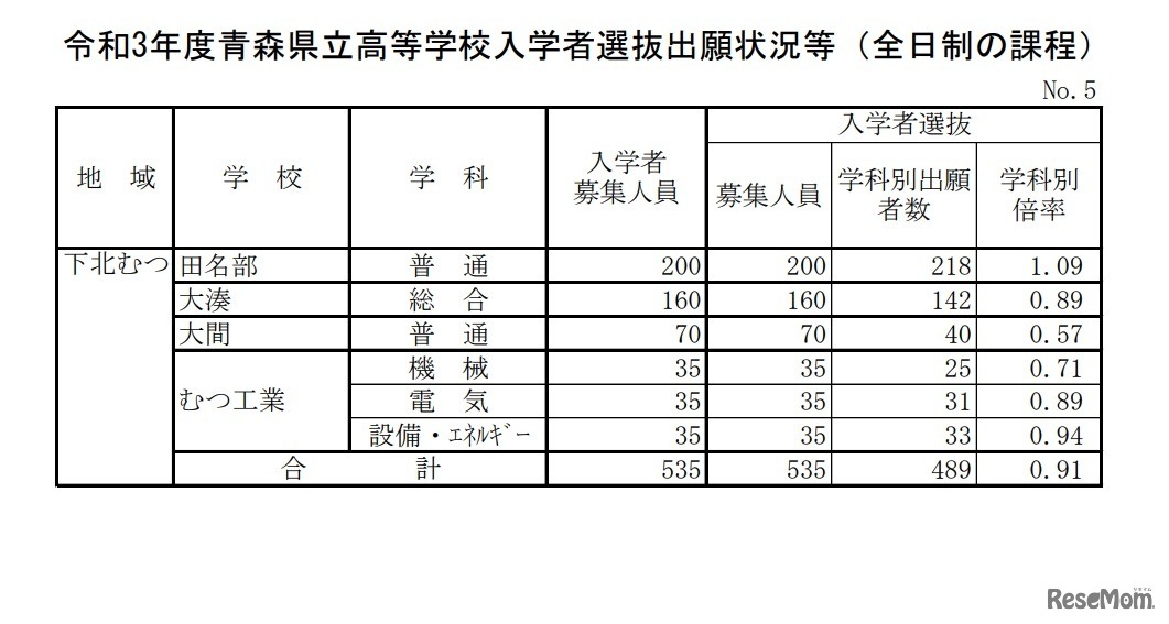 令和3年度青森県立高等学校入学者選抜出願状況（下北むつ地域）