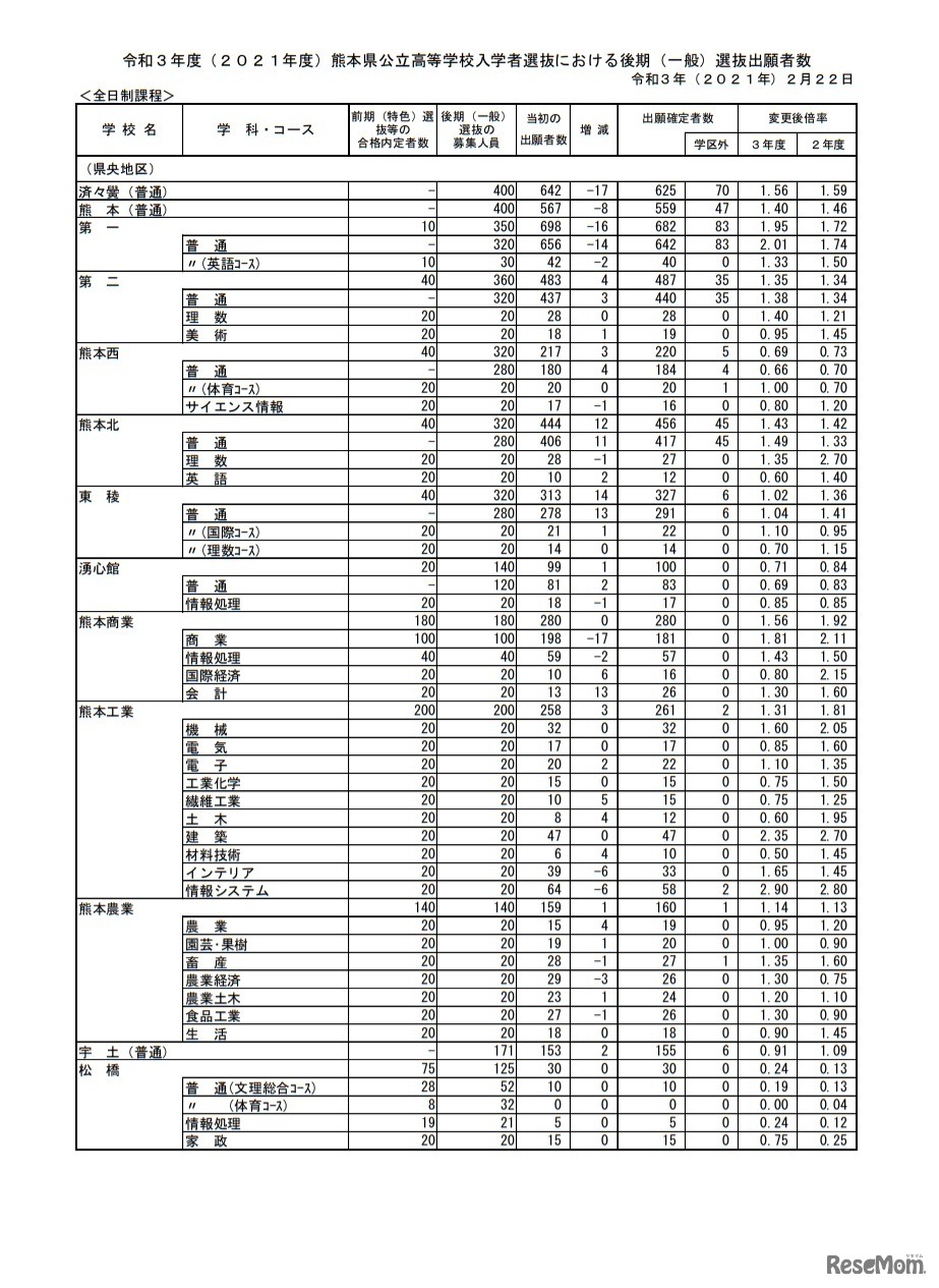 熊本県公立高等学校入学者選抜における後期（一般）選抜出願者数