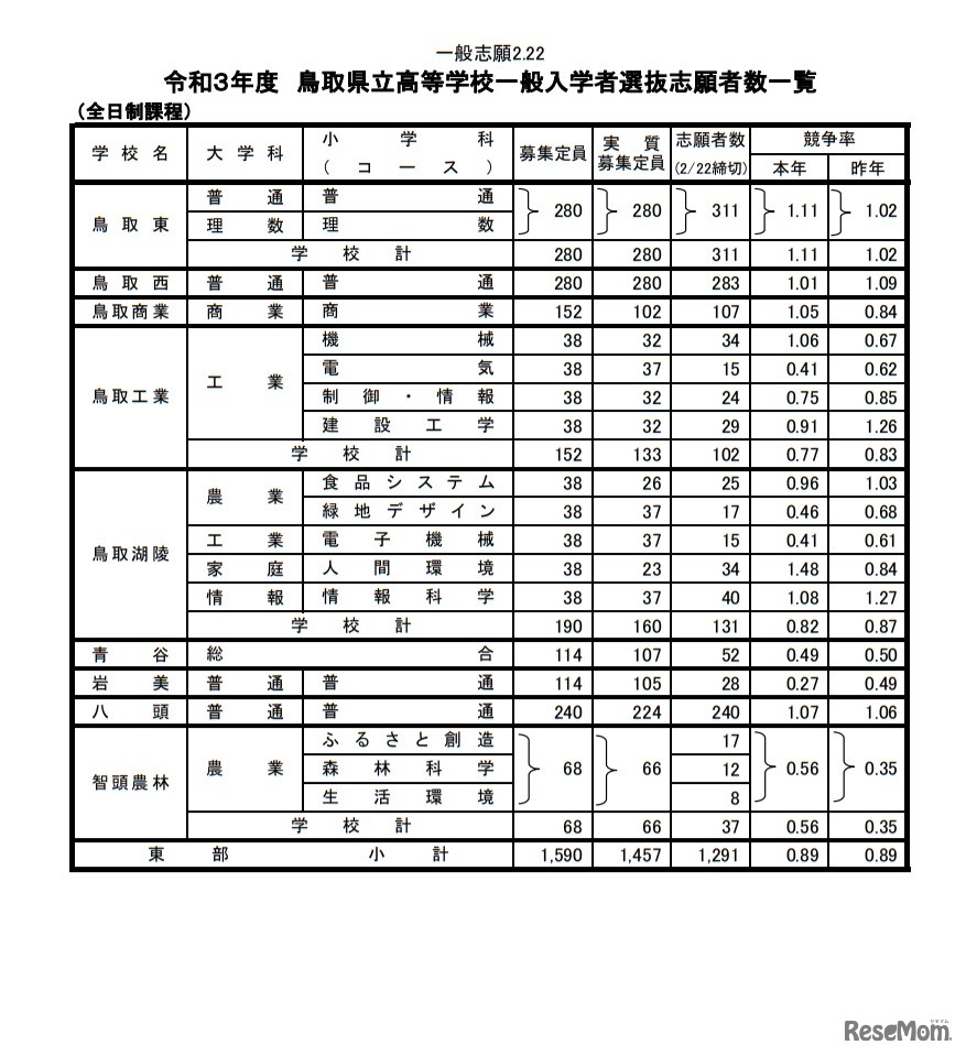 令和3年度鳥取県立高等学校一般入学者選抜志願者数一覧