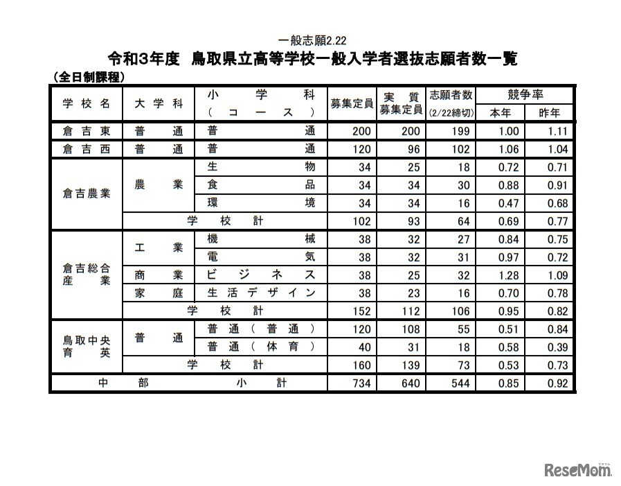 令和3年度鳥取県立高等学校一般入学者選抜志願者数一覧