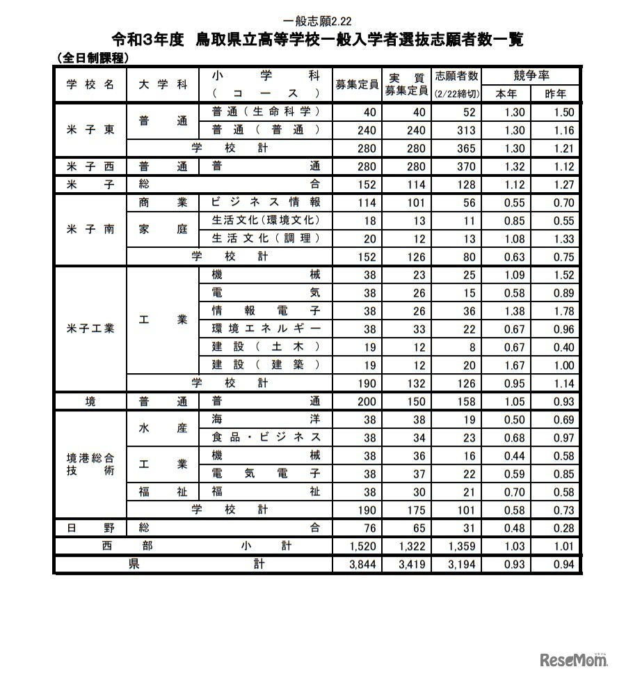 令和3年度鳥取県立高等学校一般入学者選抜志願者数一覧