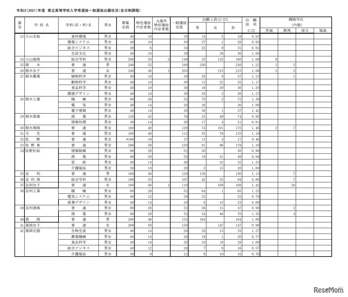 令和3年度県立高等学校入学者選抜一般選抜出願状況（全日制課程）