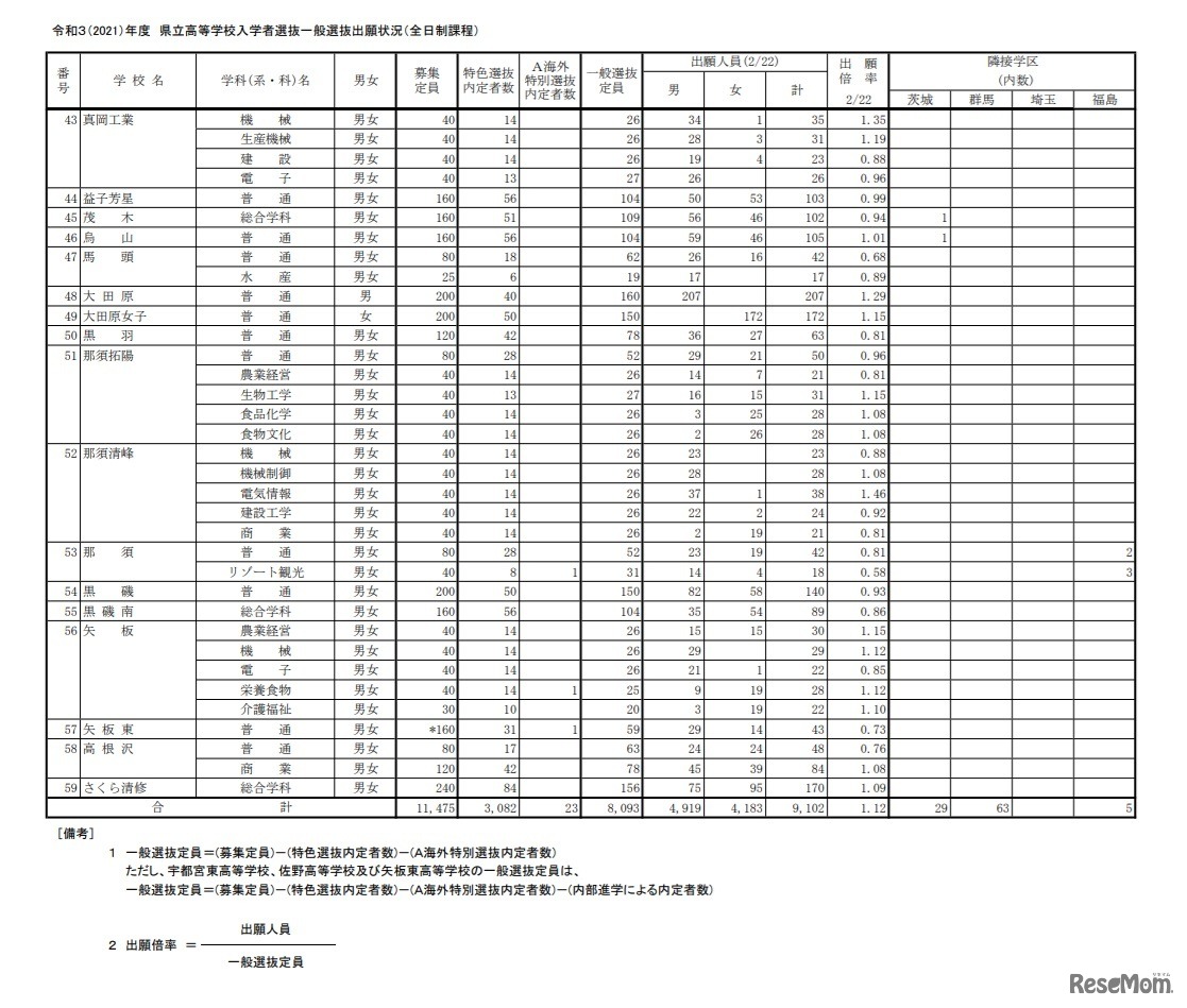 令和3年度県立高等学校入学者選抜一般選抜出願状況（全日制課程）
