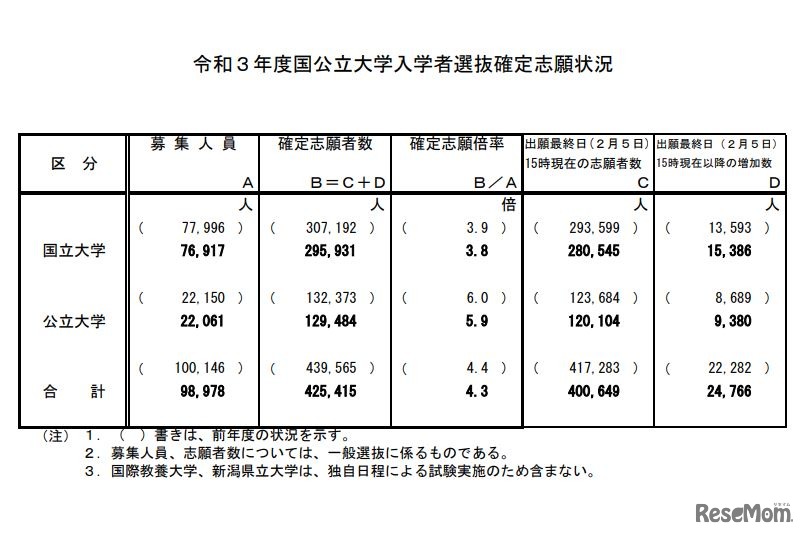 令和3年度国公立大学入学者選抜確定志願状況