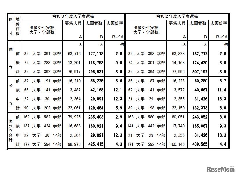 令和3年度国公立大学入学者選抜確定志願状況