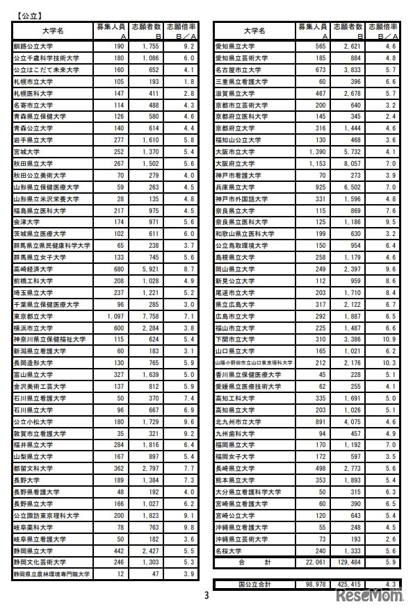 大学別確定志願者数（公立）