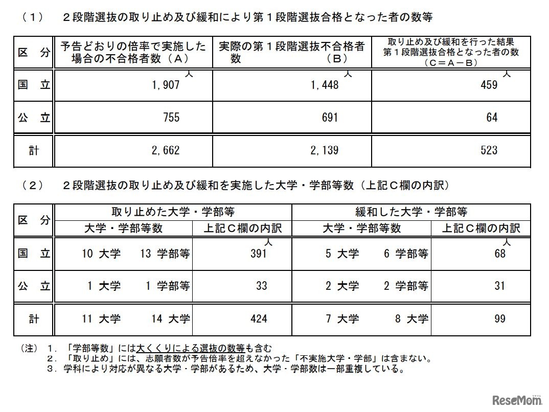 2段階選抜の取り止め・緩和状況
