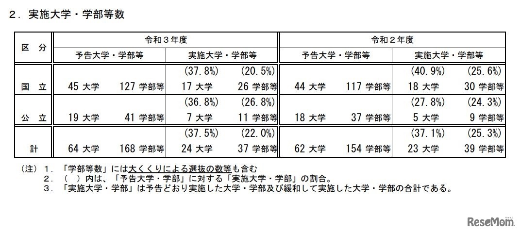 2段階選抜実施大学・学部等数