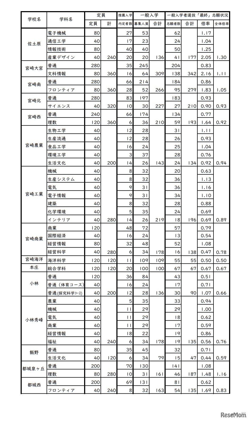 令和3年度宮崎県立高等学校一般入学者選抜志願状況（志願変更後）