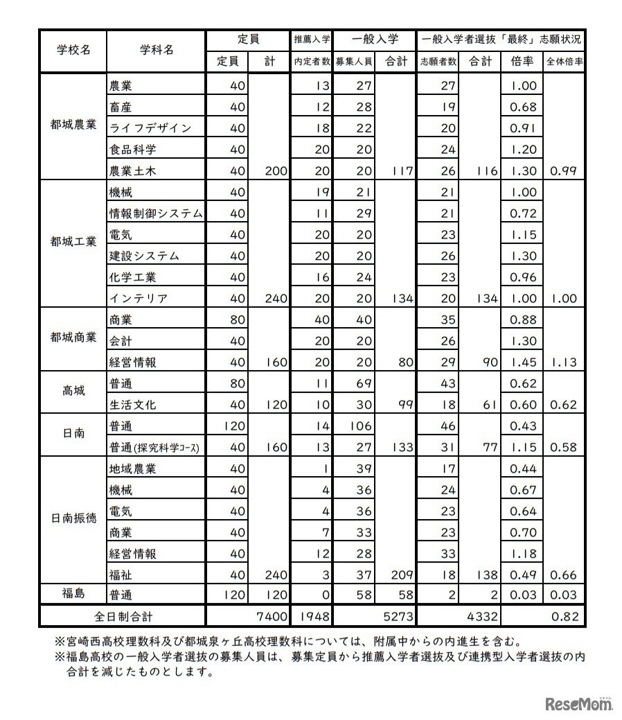 令和3年度宮崎県立高等学校一般入学者選抜志願状況（志願変更後）