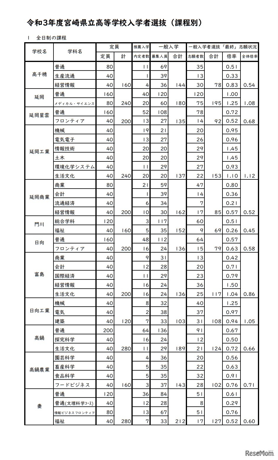 令和3年度宮崎県立高等学校一般入学者選抜志願状況（志願変更後）