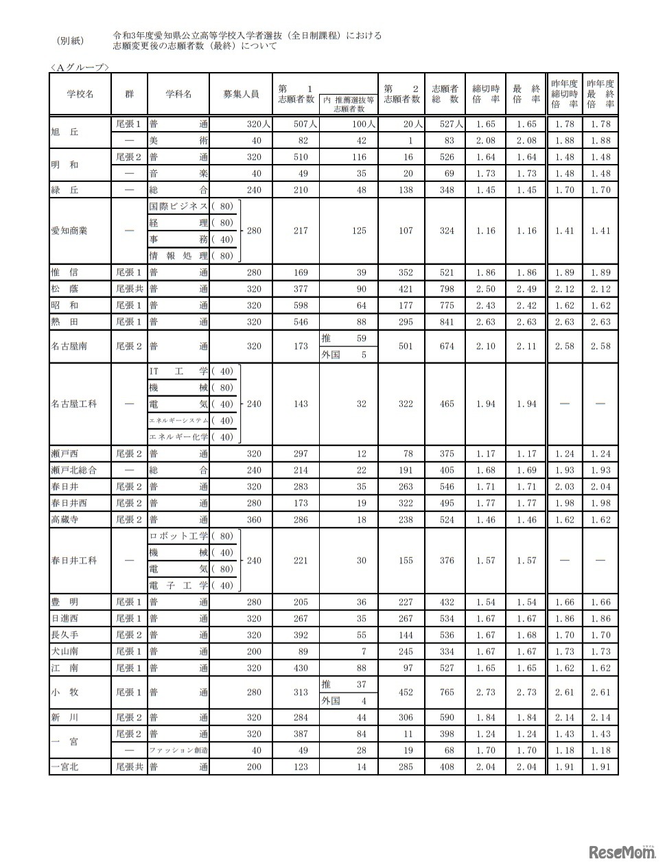 令和3年度愛知県公立高等学校入学者選抜（全日制課程）における志願変更後の志願者数（最終）について
